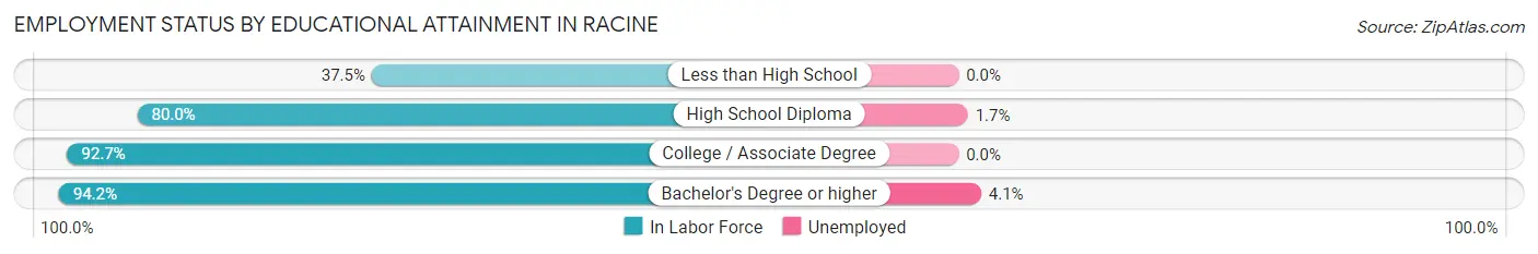 Employment Status by Educational Attainment in Racine