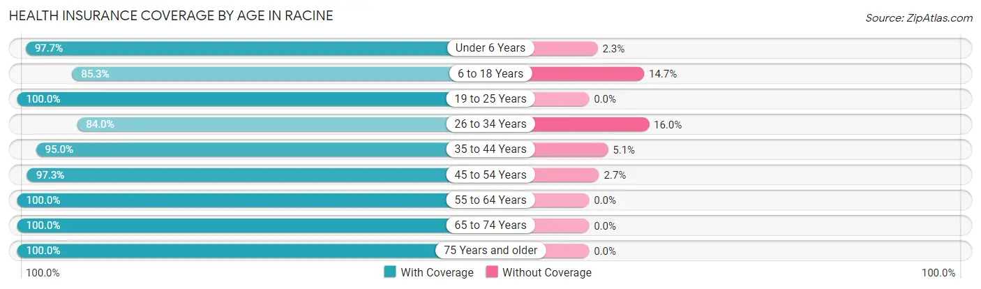 Health Insurance Coverage by Age in Racine