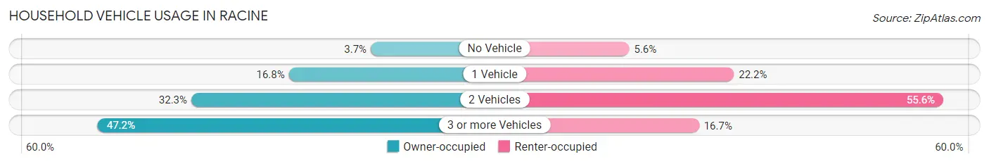 Household Vehicle Usage in Racine