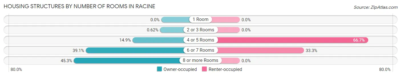 Housing Structures by Number of Rooms in Racine