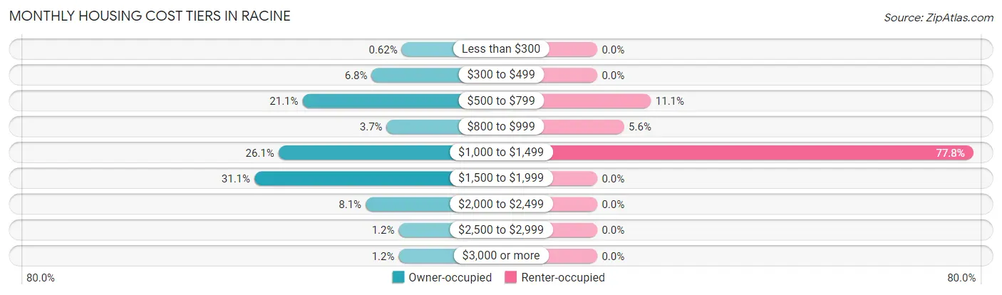 Monthly Housing Cost Tiers in Racine