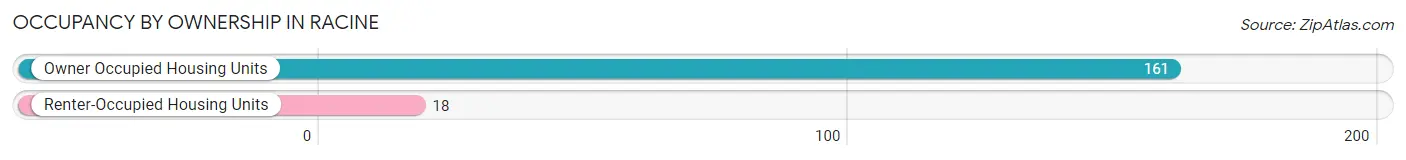 Occupancy by Ownership in Racine