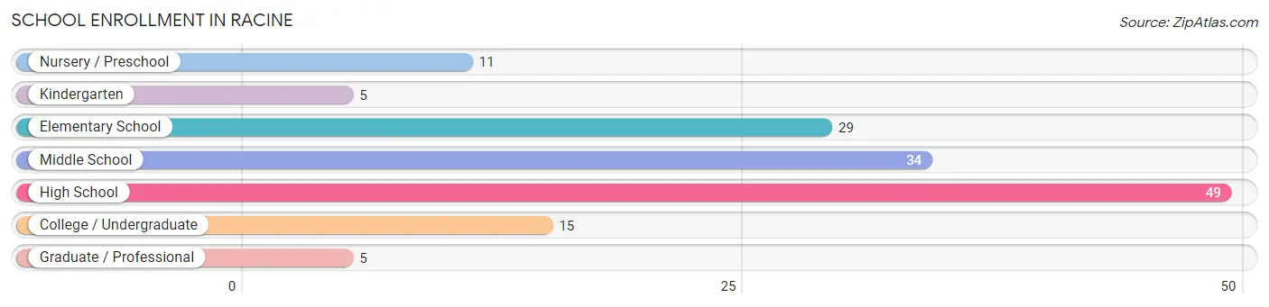 School Enrollment in Racine