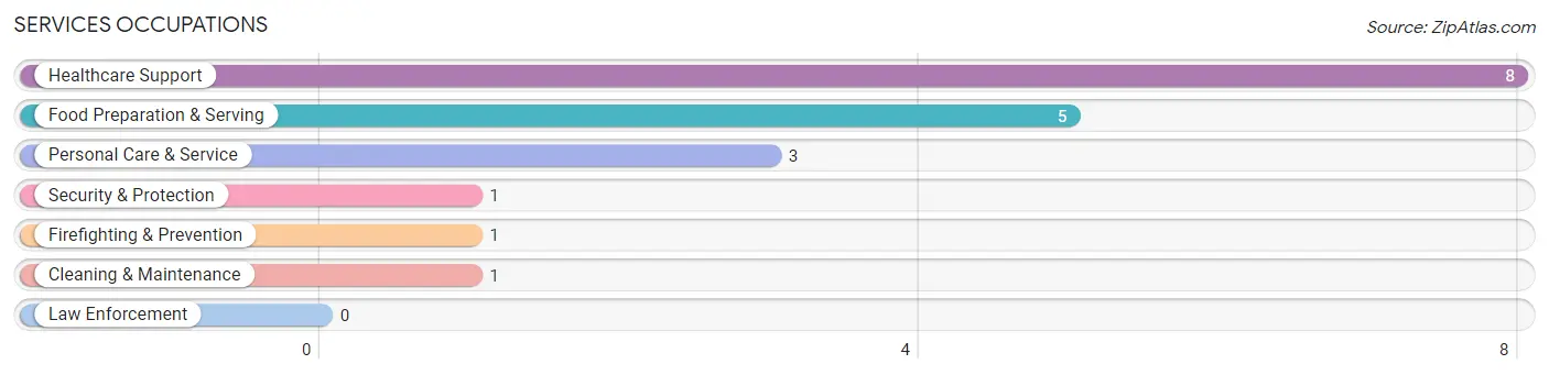 Services Occupations in Racine