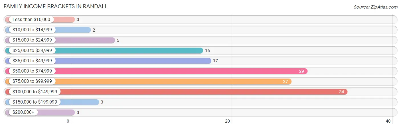 Family Income Brackets in Randall