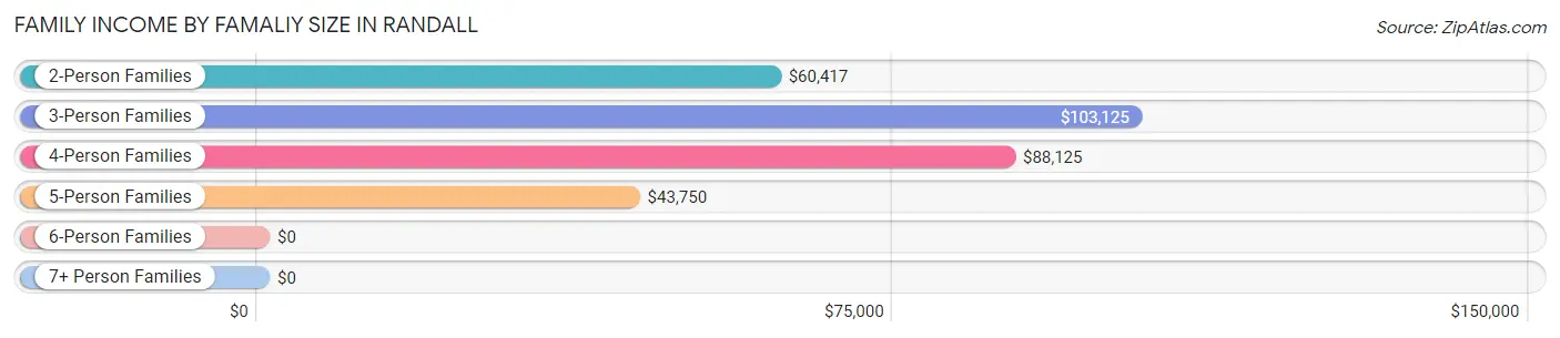 Family Income by Famaliy Size in Randall
