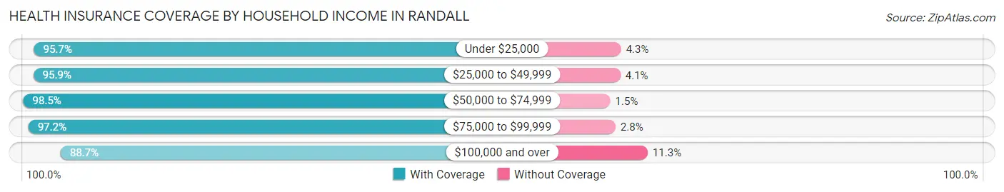 Health Insurance Coverage by Household Income in Randall