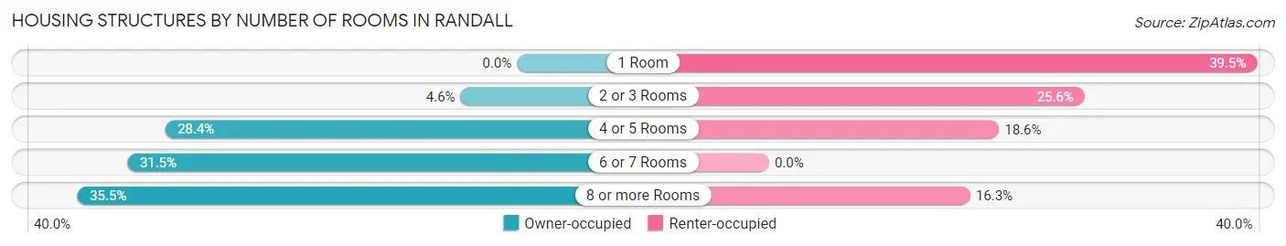 Housing Structures by Number of Rooms in Randall
