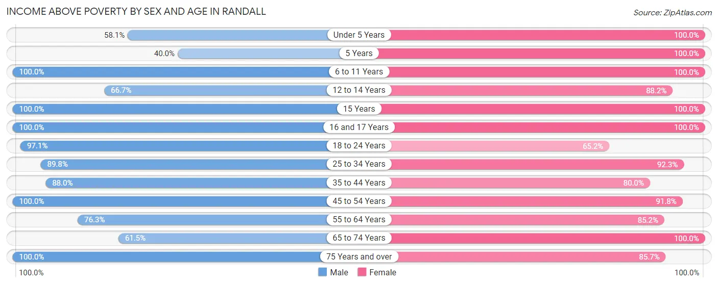 Income Above Poverty by Sex and Age in Randall