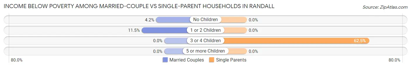 Income Below Poverty Among Married-Couple vs Single-Parent Households in Randall