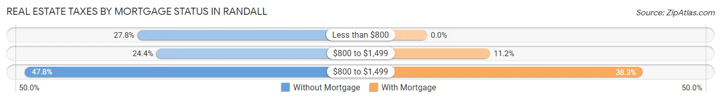 Real Estate Taxes by Mortgage Status in Randall