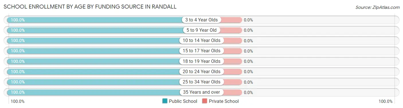 School Enrollment by Age by Funding Source in Randall