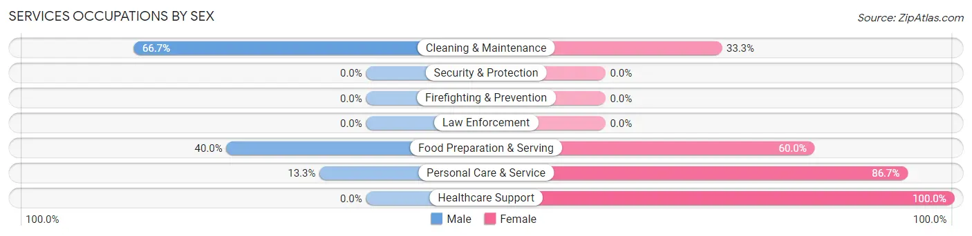 Services Occupations by Sex in Randall