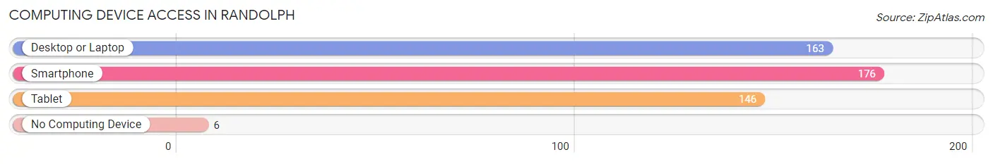 Computing Device Access in Randolph