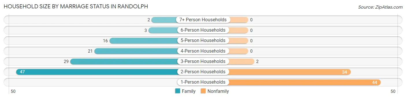 Household Size by Marriage Status in Randolph