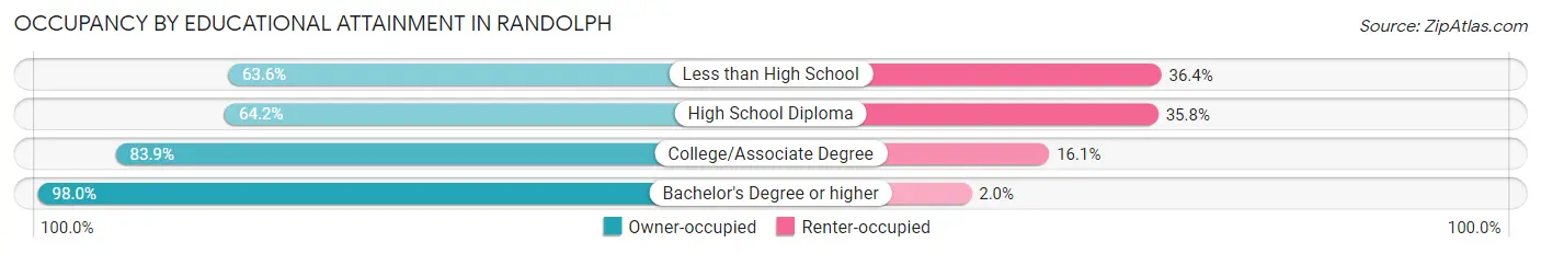 Occupancy by Educational Attainment in Randolph