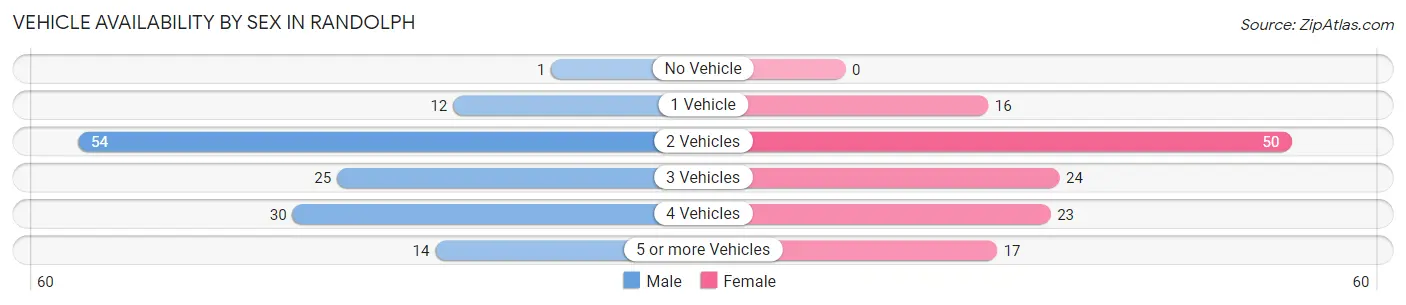 Vehicle Availability by Sex in Randolph