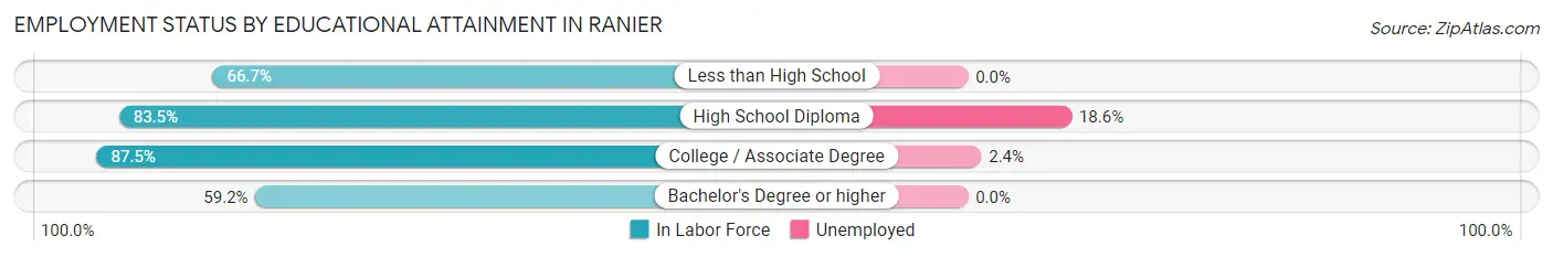 Employment Status by Educational Attainment in Ranier