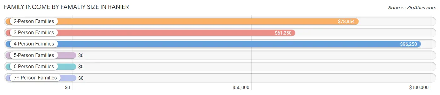 Family Income by Famaliy Size in Ranier