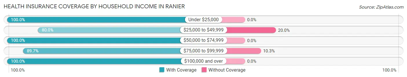 Health Insurance Coverage by Household Income in Ranier