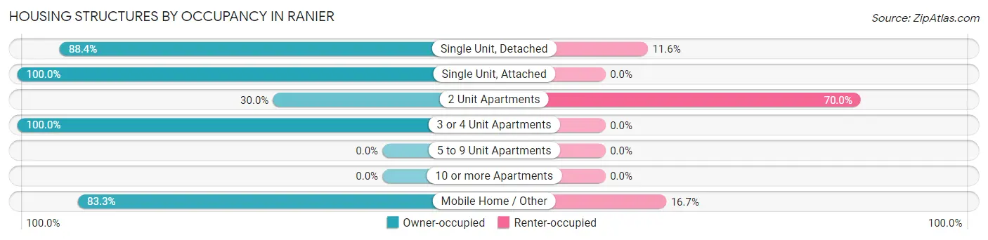 Housing Structures by Occupancy in Ranier