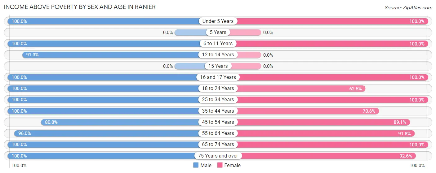 Income Above Poverty by Sex and Age in Ranier