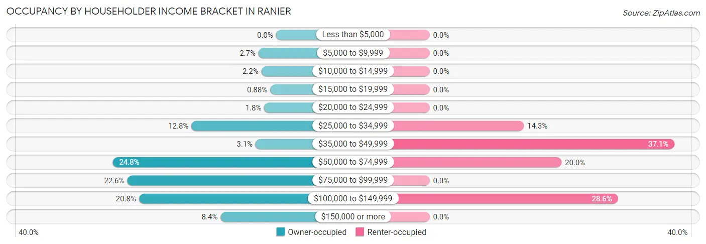 Occupancy by Householder Income Bracket in Ranier