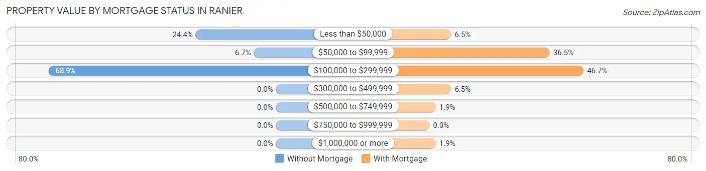 Property Value by Mortgage Status in Ranier