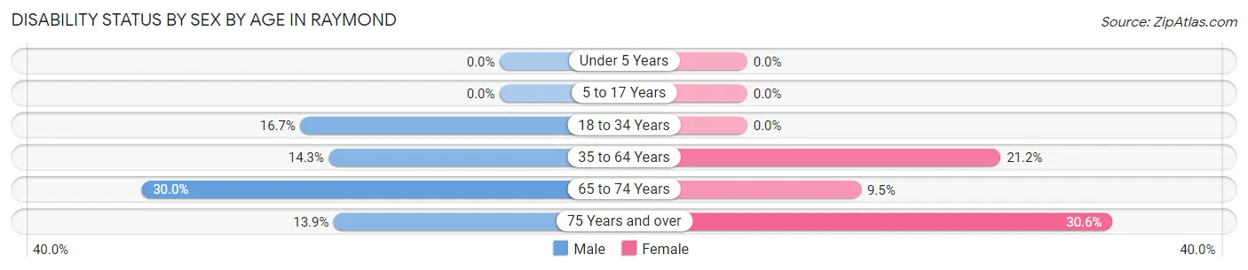 Disability Status by Sex by Age in Raymond