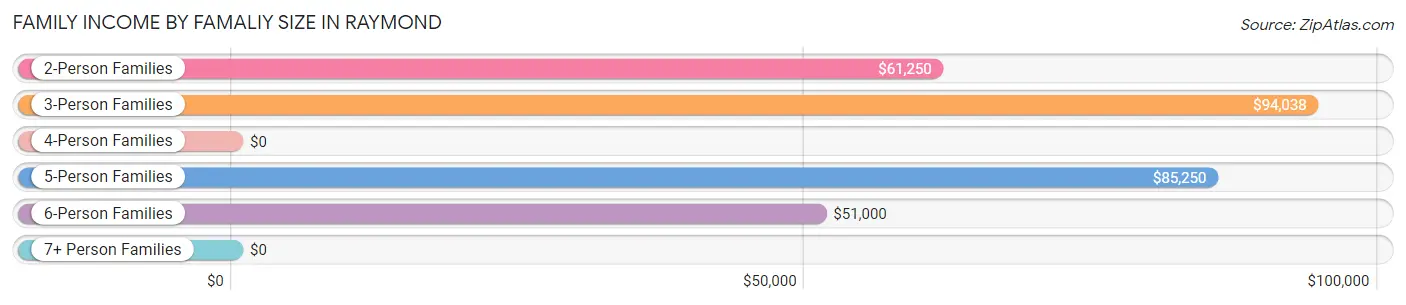 Family Income by Famaliy Size in Raymond