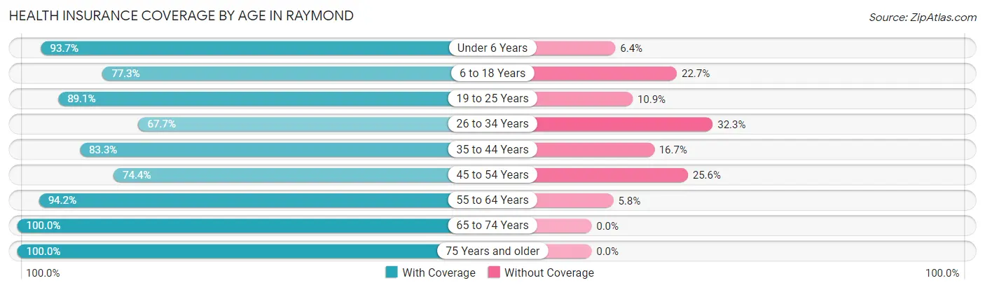 Health Insurance Coverage by Age in Raymond