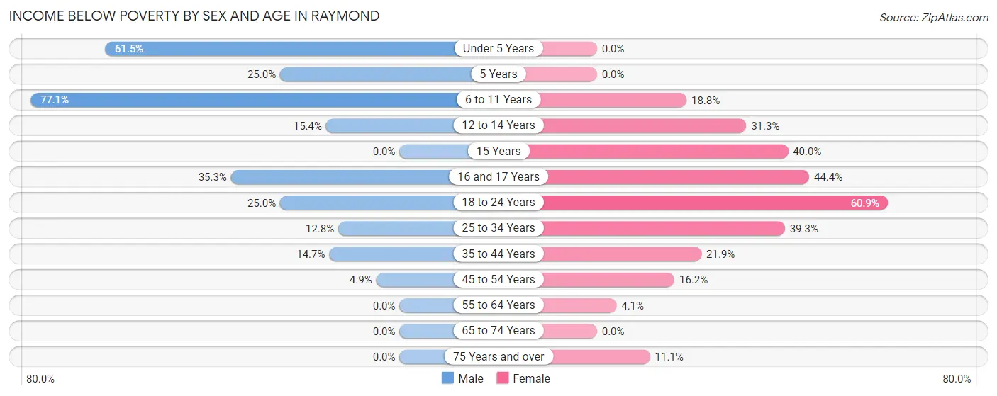 Income Below Poverty by Sex and Age in Raymond