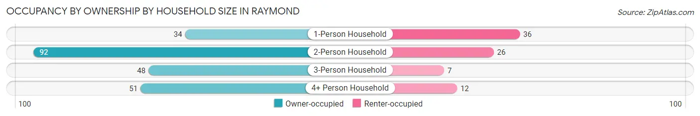 Occupancy by Ownership by Household Size in Raymond