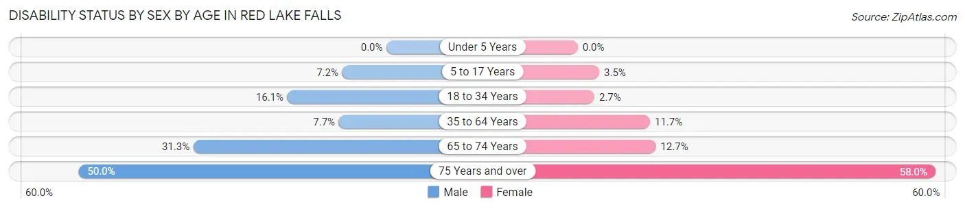 Disability Status by Sex by Age in Red Lake Falls