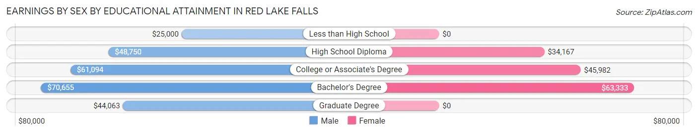 Earnings by Sex by Educational Attainment in Red Lake Falls