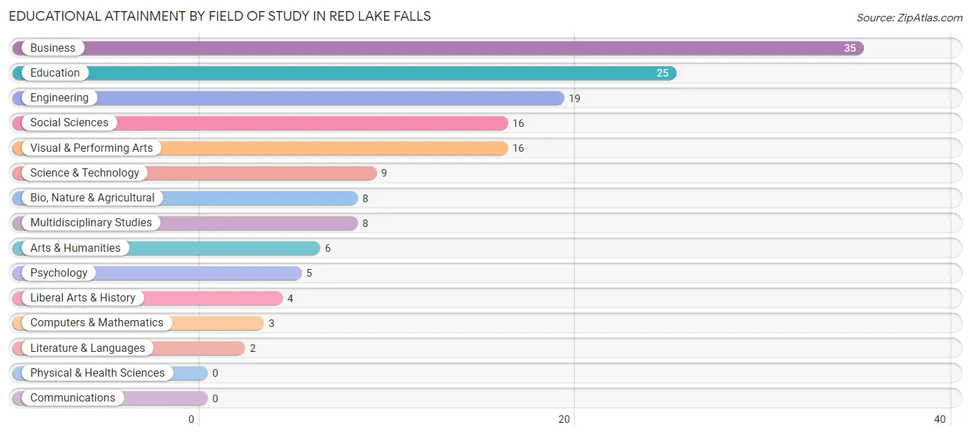 Educational Attainment by Field of Study in Red Lake Falls