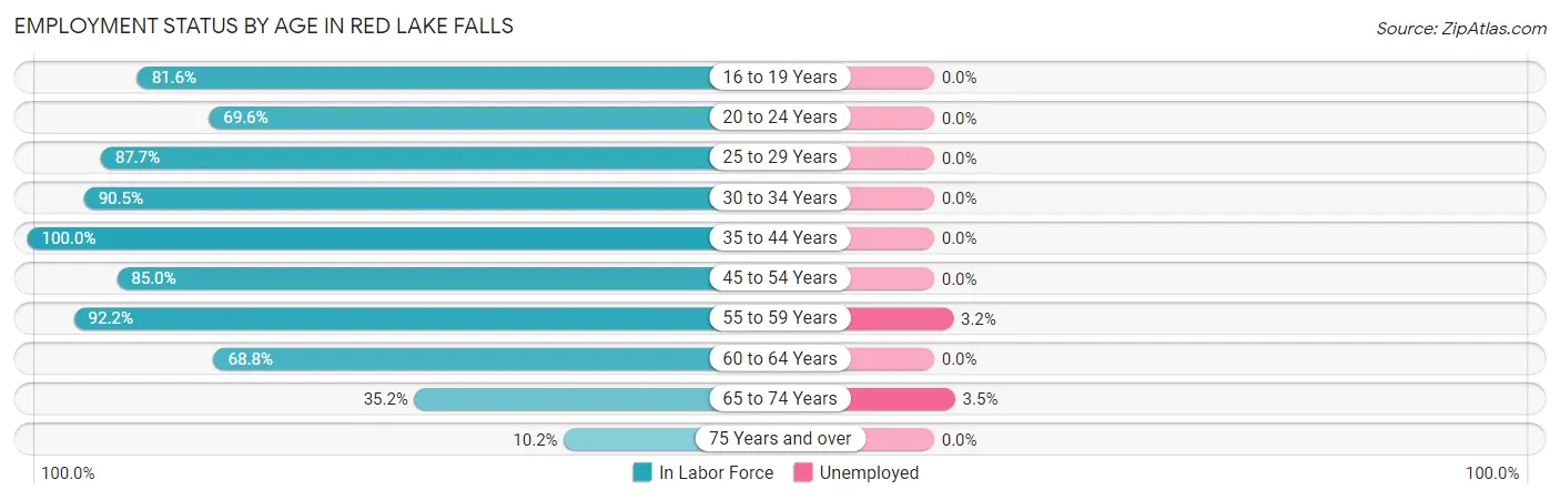 Employment Status by Age in Red Lake Falls