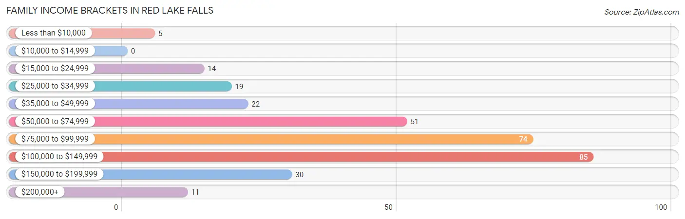 Family Income Brackets in Red Lake Falls