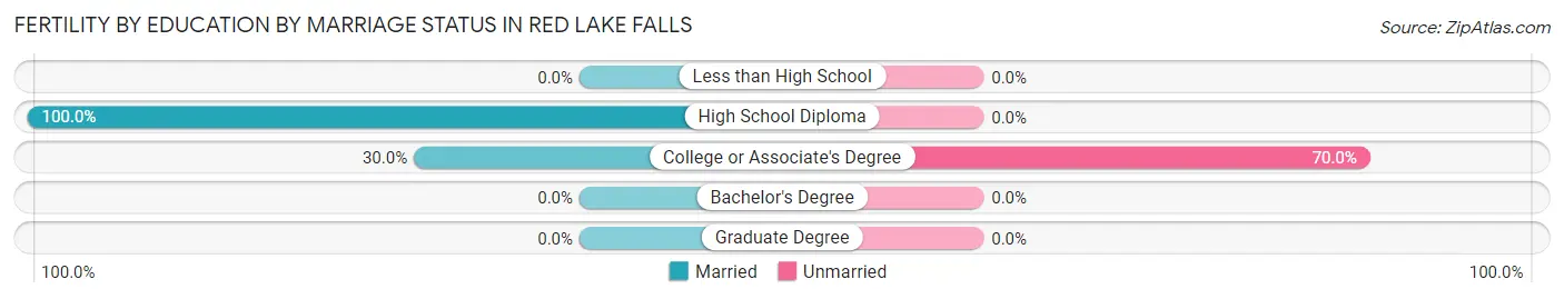 Female Fertility by Education by Marriage Status in Red Lake Falls