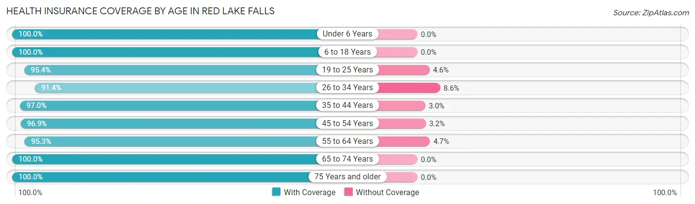 Health Insurance Coverage by Age in Red Lake Falls