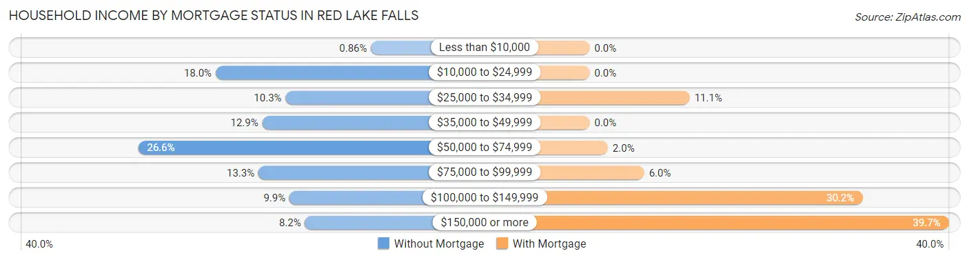 Household Income by Mortgage Status in Red Lake Falls
