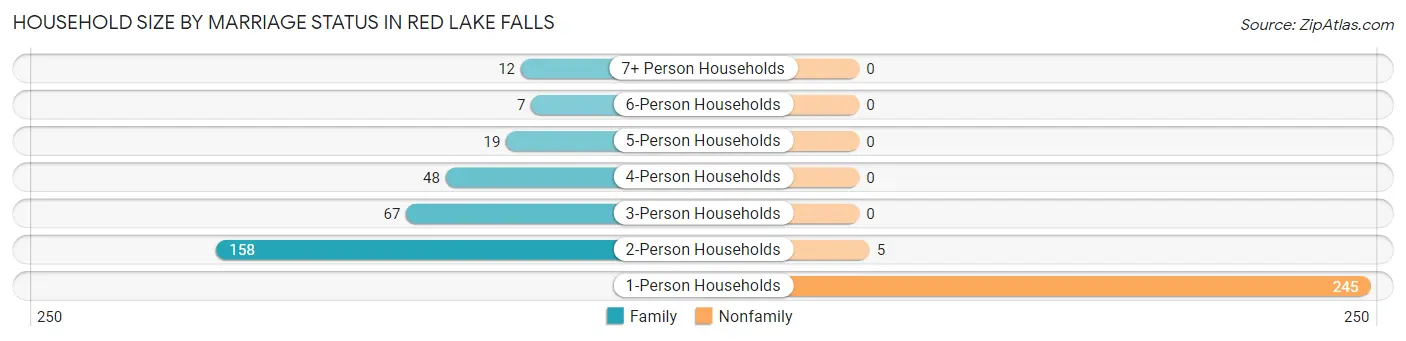 Household Size by Marriage Status in Red Lake Falls