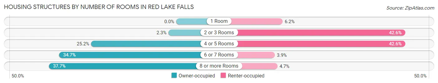 Housing Structures by Number of Rooms in Red Lake Falls