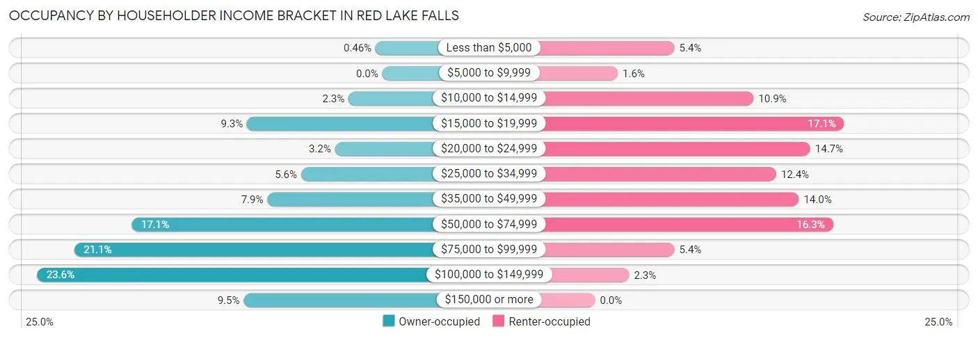 Occupancy by Householder Income Bracket in Red Lake Falls