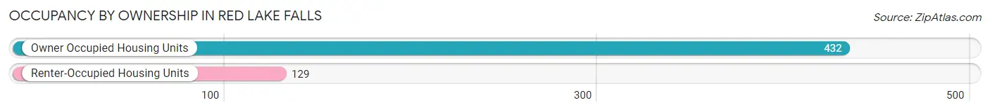 Occupancy by Ownership in Red Lake Falls