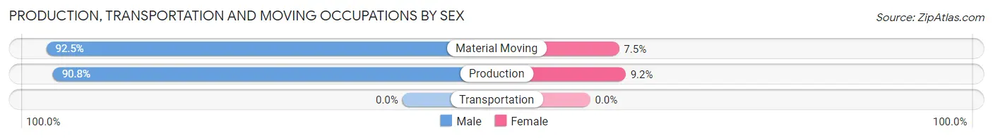 Production, Transportation and Moving Occupations by Sex in Red Lake Falls