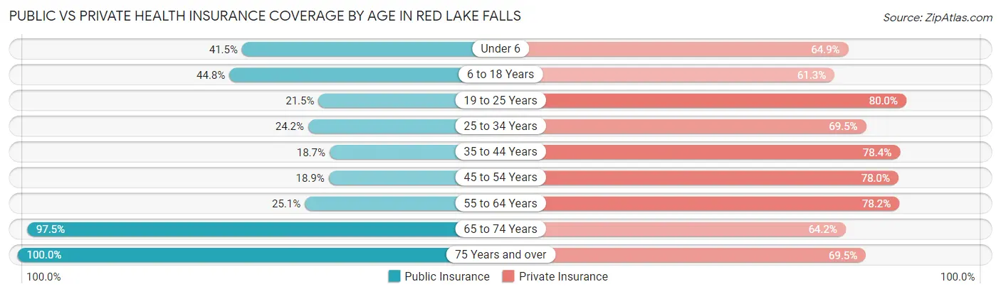 Public vs Private Health Insurance Coverage by Age in Red Lake Falls