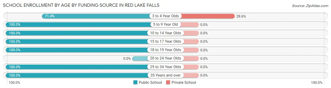 School Enrollment by Age by Funding Source in Red Lake Falls