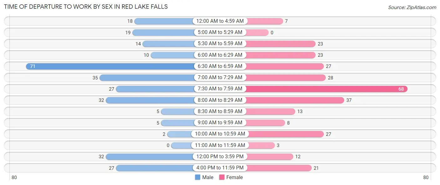 Time of Departure to Work by Sex in Red Lake Falls
