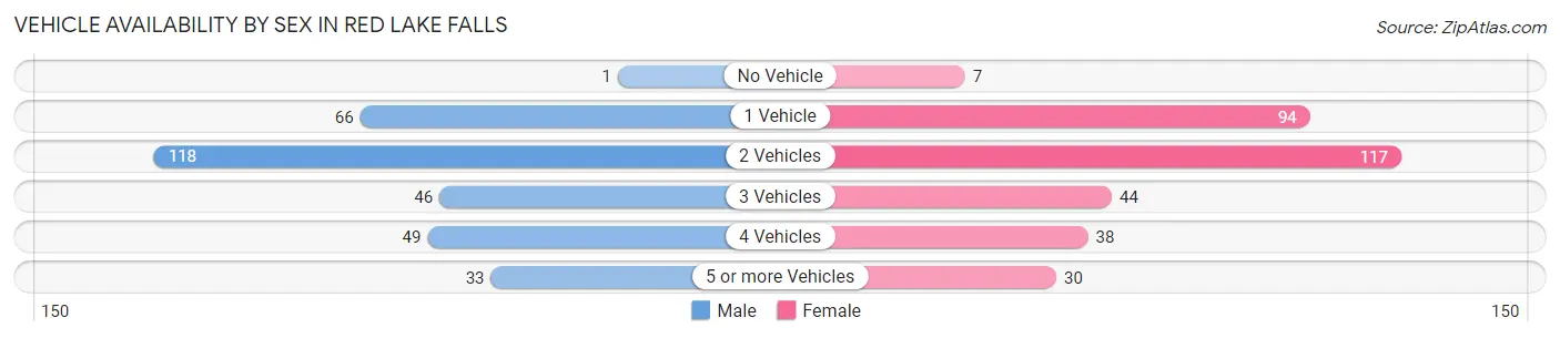 Vehicle Availability by Sex in Red Lake Falls